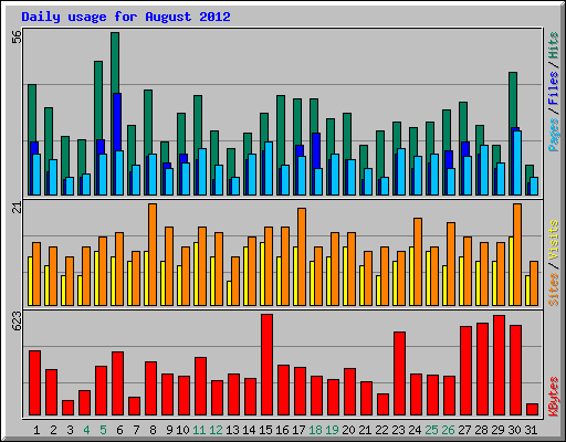 Daily usage for August 2012